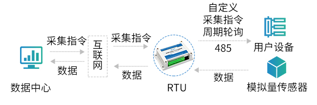 路模拟量采集模块To-io-210RTU控制指令3