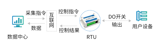 8路模拟量采集模块To-io-210RTU控制指令2