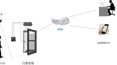 智能门禁