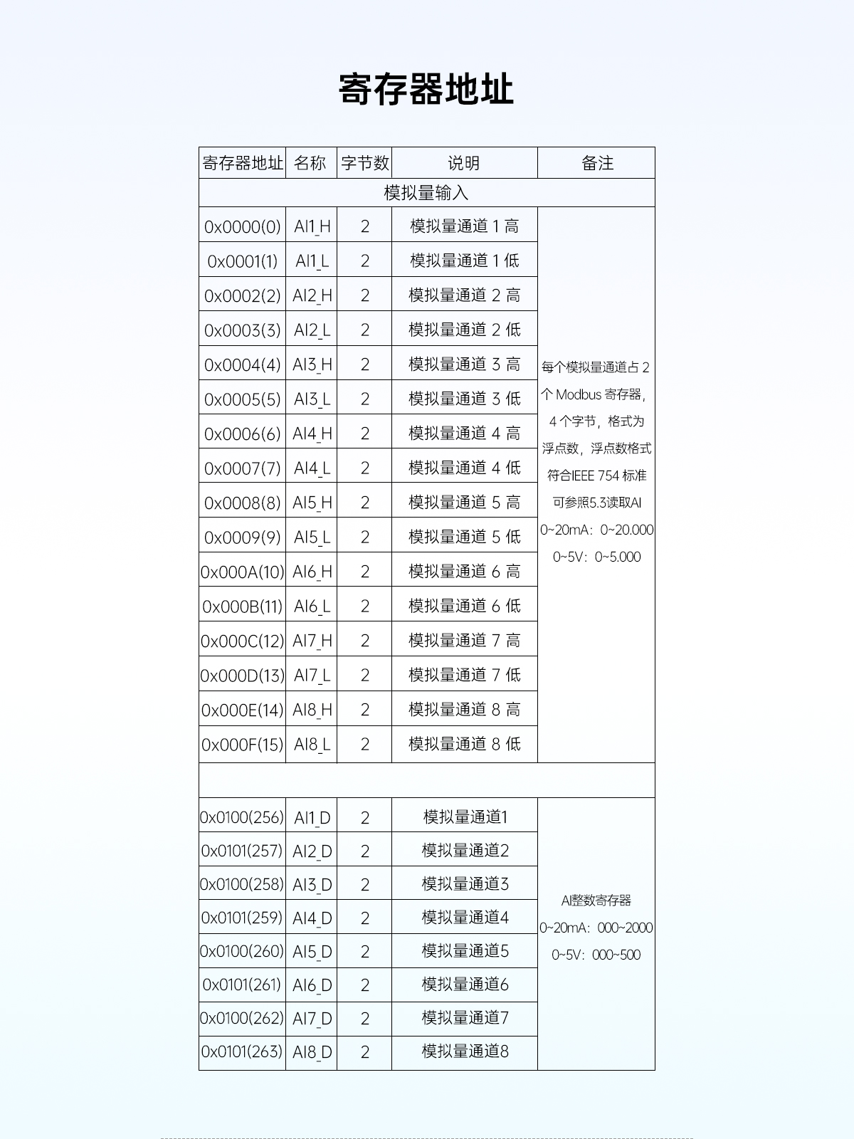 寄存器地址