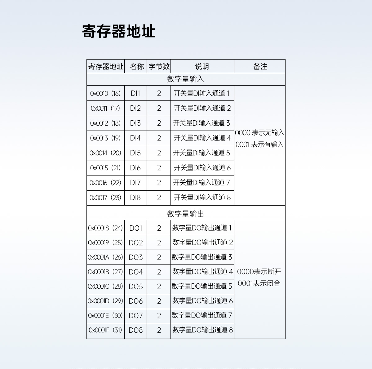 寄存器地址